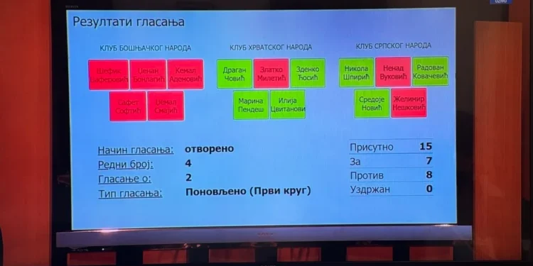 Delegati srušili prijedlog HDZ-a i SNSD-a u Domu naroda: Zakon o finansiranju osoba pod američkim sankcijama nije prošao